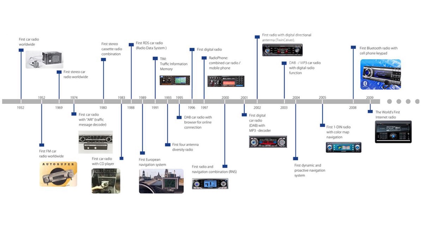 Blaupunkt İnovasyon Tarihi